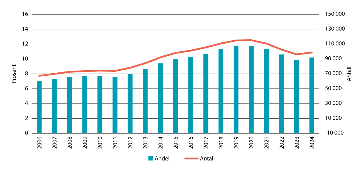 Figur 4.2 Barn i husholdninger med vedvarende lavinntekt, 2006–2024. Prosent og antall