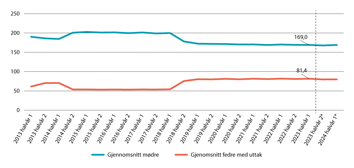 Figur 4.3 Gjennomsnittleg tal på dagar med foreldrepengar for mødrer og fedrar