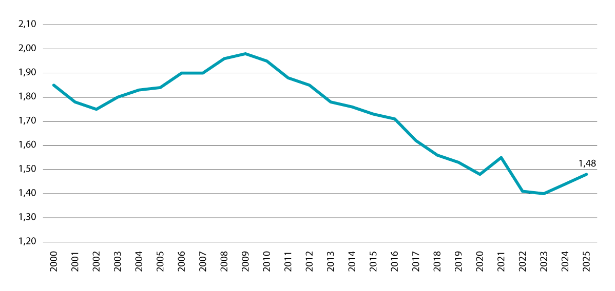 Figur 4.5 Samla fruktbarheitstal, kvinner, etter år og statistikkvariabel