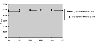 Figur 4.1 Utvikling i utgift pr student, 1992 til 19971)