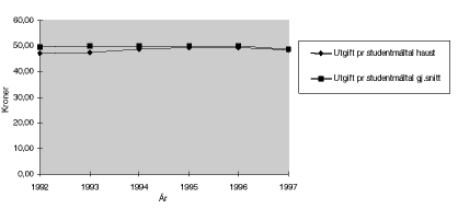 Figur 4.1 Utvikling i utgift pr student, 1992 til 19971)