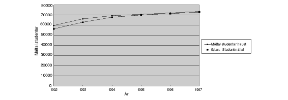 Figur 5.1 Utvikling i studentmåltal ved dei statlege høgskolane, 1992 til 1997