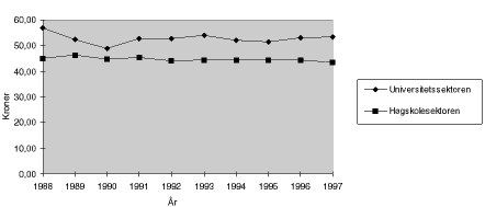 Figur 5.2 Utvikling i utgift pr student1)