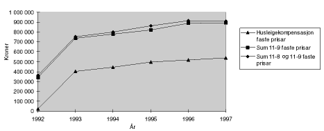 Figur 5.3 Utvikling i kostnader til husleige, vedlikehald og drift av bygg1)
