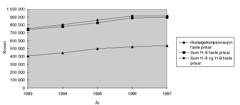 Figur 5.4 Utvikling i kostnader til husleige, vedlikehald og drift av bygg1)