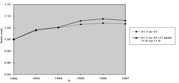 Figur 5.5 Utvikling i relativ andel av underpost 01-1, 1992 til 1997, basisår 19921)
