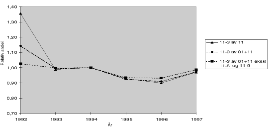 Figur 5.6 Utvikling i relativ andel av underpost 11-3, 1992 til 1997, basisår 19941)