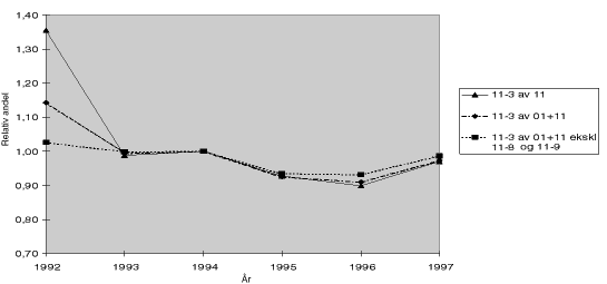 Figur 5.6 Utvikling i relativ andel av underpost 11-3, 1992 til 1997, basisår 19941)