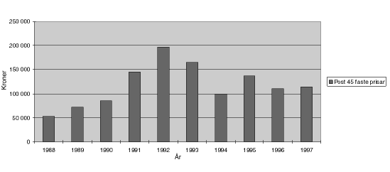 Figur 5.7 Utvikling i utgifter til utstyr på post 45 ved dei statlege høgskolane, 1988 til 19971)
