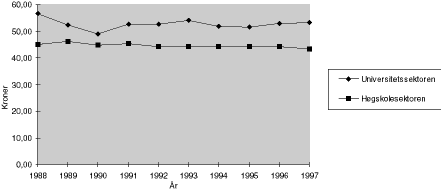 Figur 1.1 Utgift pr student, studentar målt ved studentmåltal haust1)Tal i 1 000 kroner, faste 1988-kroner