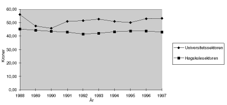 Figur 1.2 Utgift pr student, studentar målt ved gjennomsnittlege studentmåltal1) Tal i 1 000 kroner, faste 1988-kroner