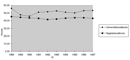 Figur 1.2 Utgift pr student, studentar målt ved gjennomsnittlege studentmåltal1) Tal i 1 000 kroner, faste 1988-kroner