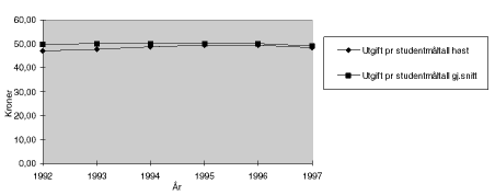 Figur 3.1 Utvikling i utgift pr student 1992 til 19971)