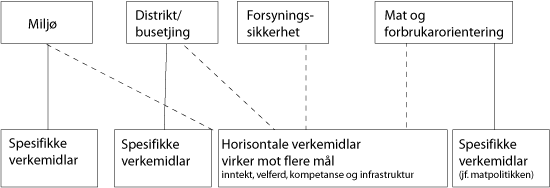 Figur 2.1 Hovudmål og verkemiddel for næringspolitikken
 i jordbruket.