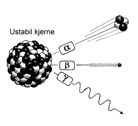 Figur 2-1 Atomkjerne og stråletyper (Henriksen et al., 1995)