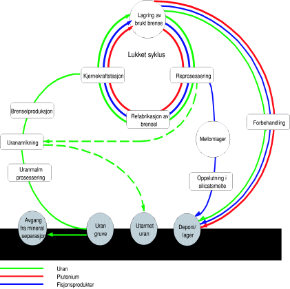 Figur 2-3 Kjernekraftsyklusen
