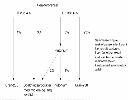 Figur 2-5 Forenklet illustrasjon av sammensetningen til reaktorbrensel etter fisjon i kjernekraftreaktoren (brenselet er anriket til 4% uran-235)