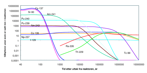 Figur 2-6 Grafisk fremstilling av nedbrytningsforløp for de viktigste radionuklidene i brukt reaktorbrensel.