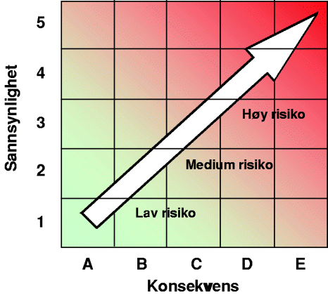 Figur 3-1 Forholdet mellom risiko, sannsynlighet og konsekvens. Pilen indikerer retningen for økende risikonivå.