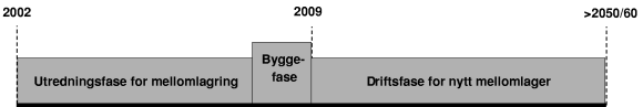 Figur 7-1 Skjematisk fremstilling av fremdriftsplan for mellomlagring