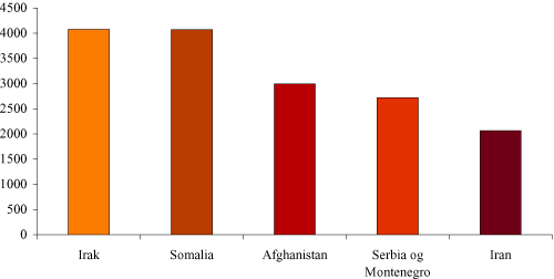 Figur 1.1 Antall flyktninger og asylsøkere som fikk opphold i Norge 1999-2003. Fem største land1
 .