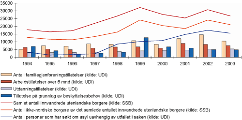 Figur 1.2 Tillatelser og innvandring 1994-2003.