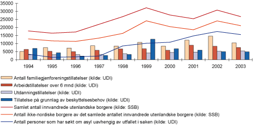 Figur 1.2 Tillatelser og innvandring 1994-2003.