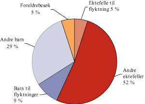 Figur 1.3 Ulike typer familiegjenforening i 2003.