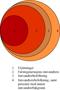 Figur 1.4 Ulike avgrensinger 
 av innvandrerbefolkningen.