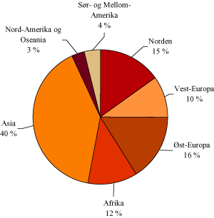 Figur 1.5 Innvandrerbefolkningen etter landbakgrunn 1. januar 2004. Prosent.