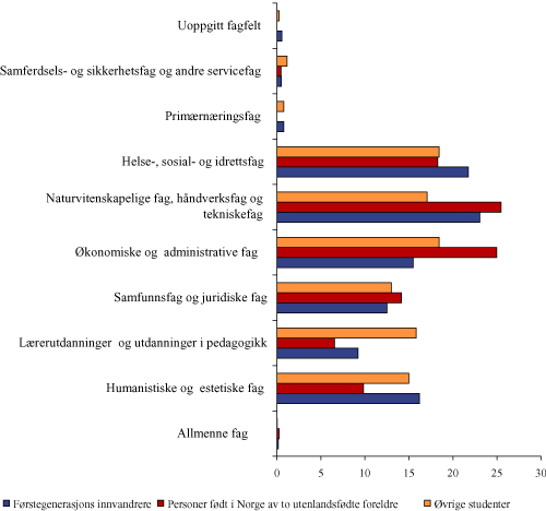Figur 1.8 Studenter etter innvandringskategori og fagfelt. Prosent. 1. oktober 20031.