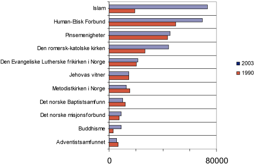 Figur 1.9 Medlemmer i tros- og livssynssamfunn utenfor Den norske kirke. 1990 og 2003.