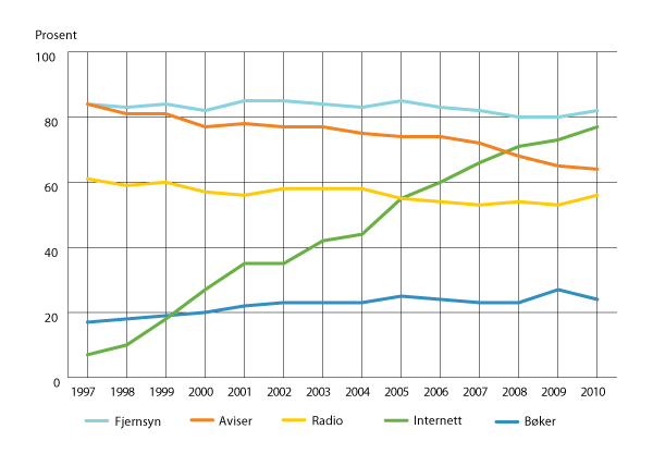 Figur 3.1 Andel som brukte ulike massemedier en gjennomsnittsdag, alder 9-79 år. 1997-2010. Prosent