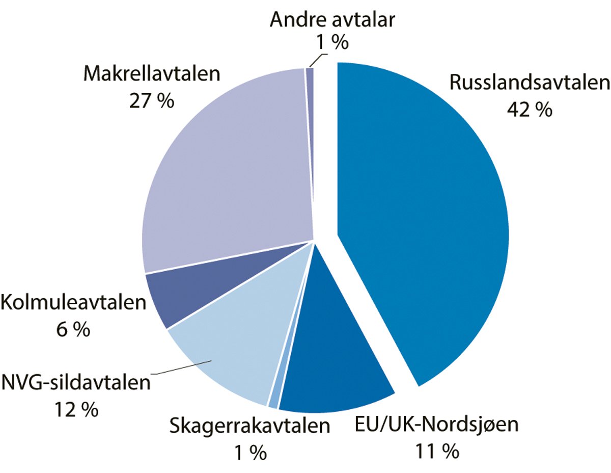 Figur 1.2 Den relative verdien kvar fiskeriavtale har for Noreg i 2025.