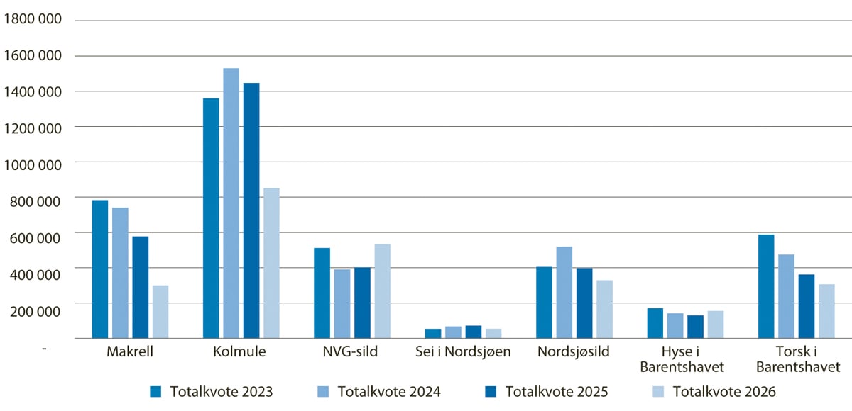 Figur 1.3 Totalkvotar i 2023–2026 for viktige bestandar for Noreg (tonn).1