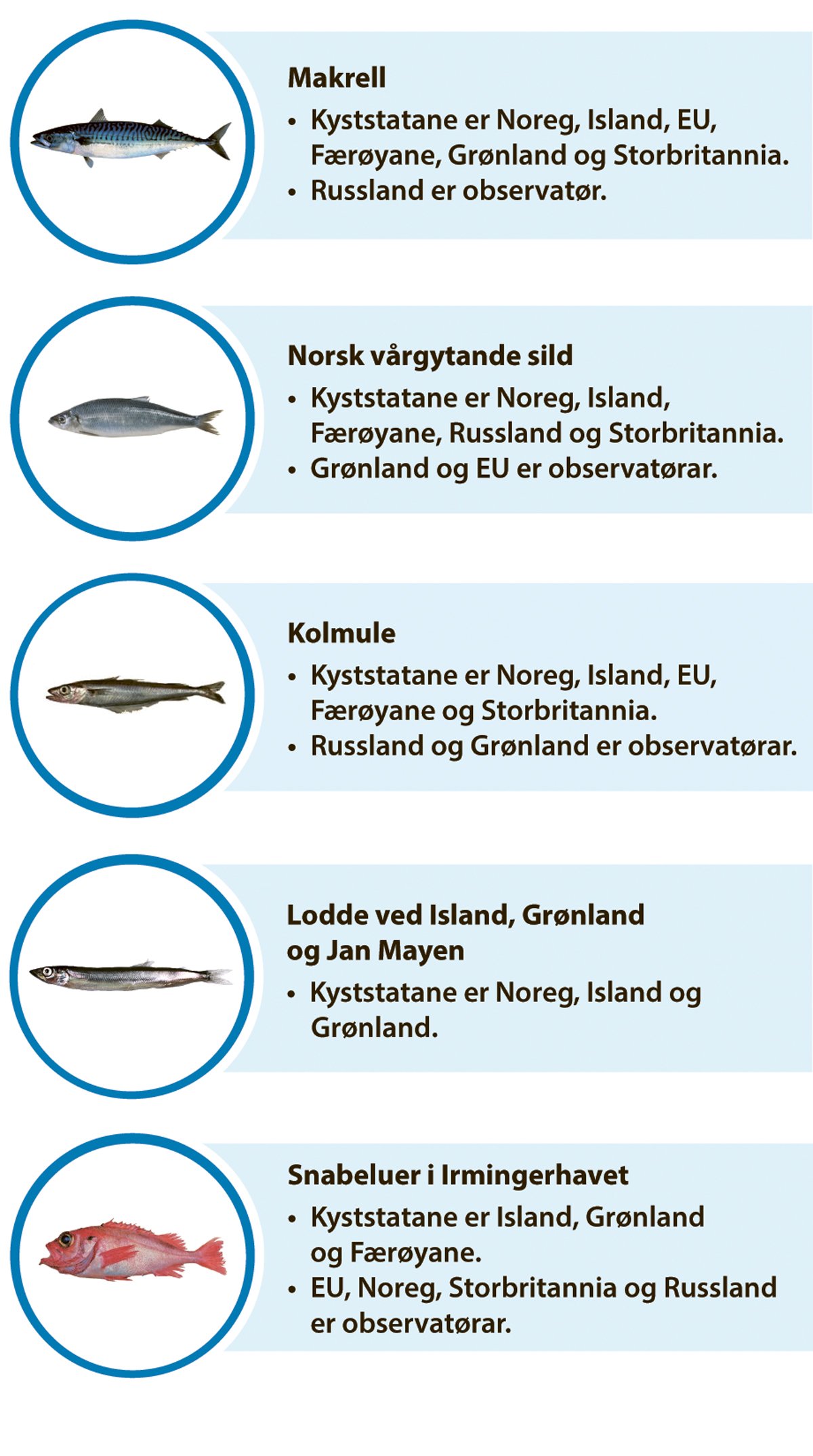 Figur 3.3 Oversikt over kyststatsavtalane der Noreg deltek.