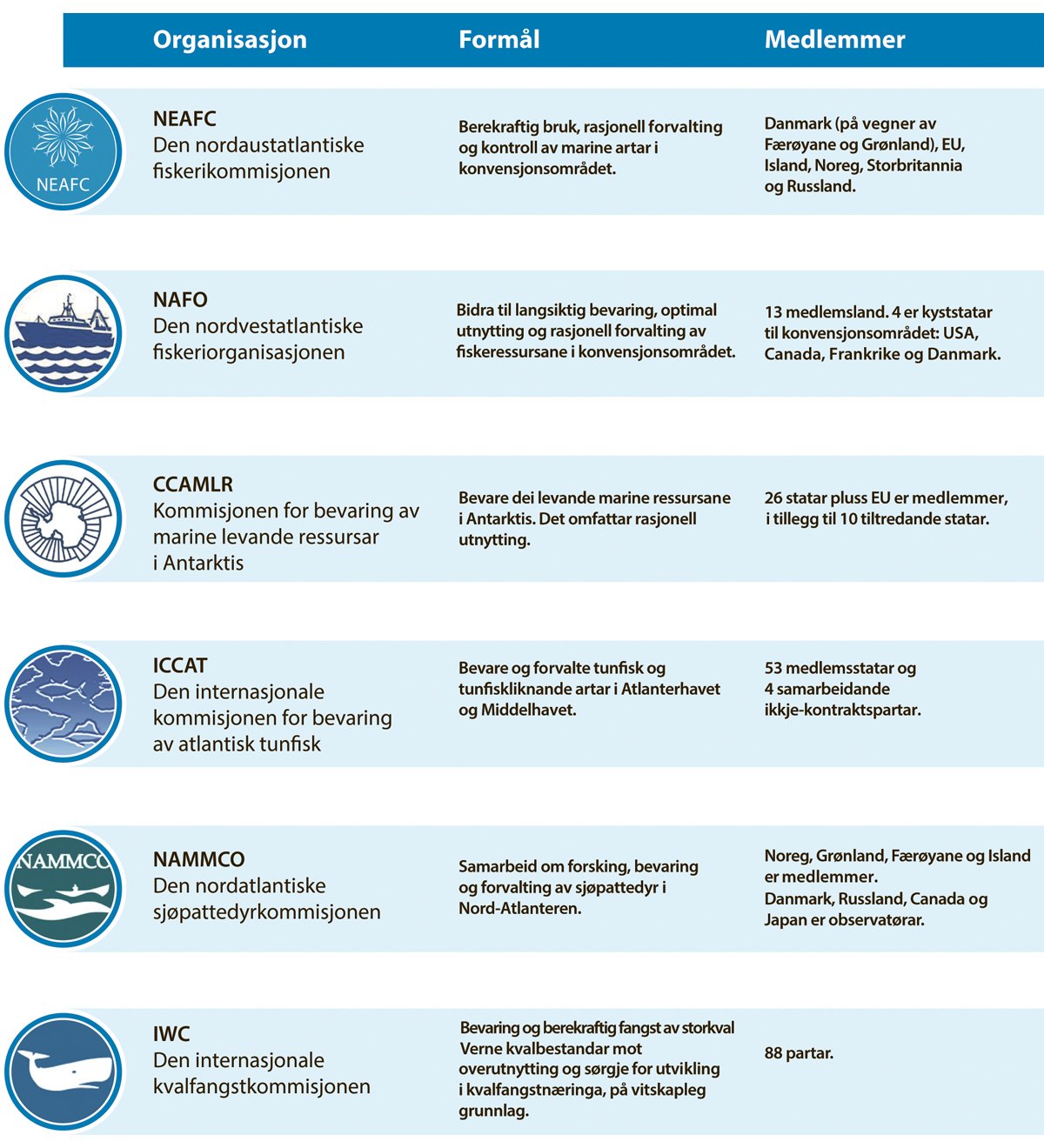 Figur 3.4 Oversikt over internasjonale fiskeriforvaltingsorganisasjonar som Noreg deltek i.