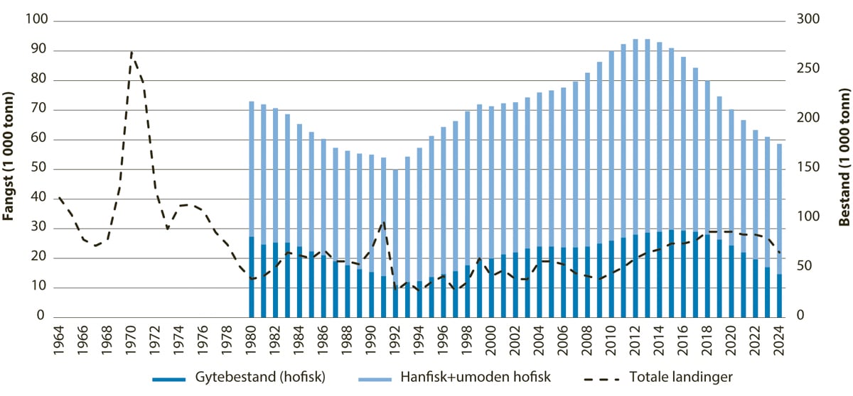 Figur 4.16 Utviklinga i bestand og fangst av nordaustarktisk blåkveite.