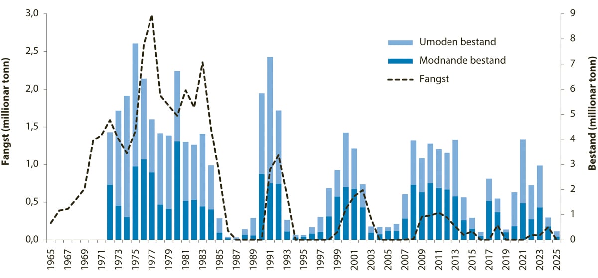 Figur 4.22 Utviklinga i bestand og fangst av lodde i Barentshavet.