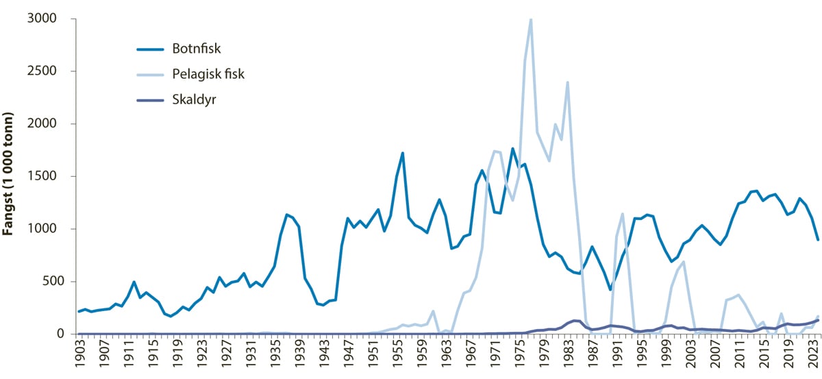 Figur 4.3 Fisket i Barentshavet frå 1903 til 2024. Totalfangst – alle land.