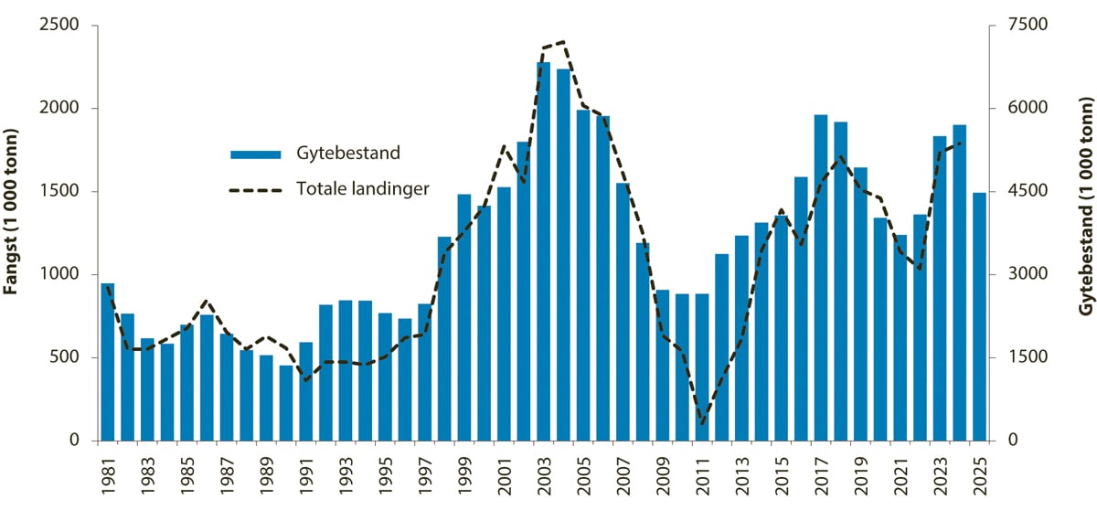 Figur 4.34 Utviklinga i bestand og fangst av nordaustatlantisk kolmule.