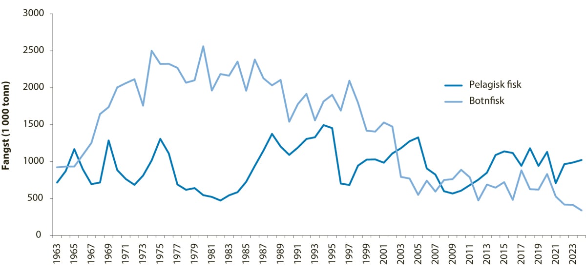 Figur 4.37 Fisket i Nordsjøen og Skagerrak frå 1963 til 2024.