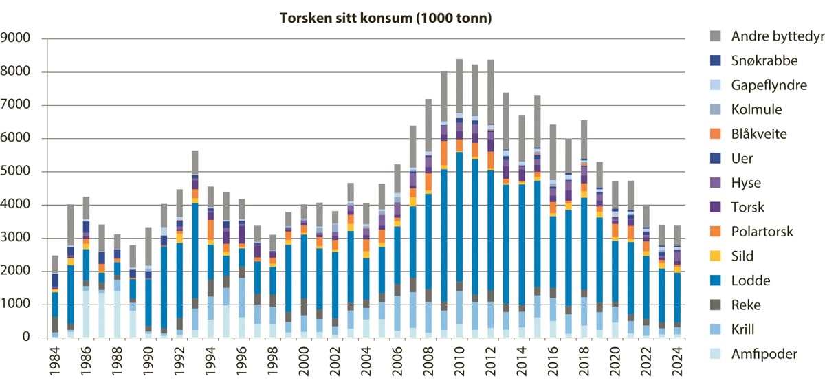 Figur 4.4 Torskebestanden sitt konsum av ulike byttedyr frå 1984 til 2024.