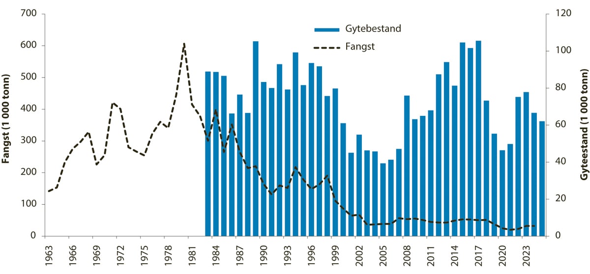 Figur 4.47 Utviklinga i bestand og fangst av torsk i Nordsjøen, i Skagerrak, i den austlege engelske kanalen og vest for Skottland.