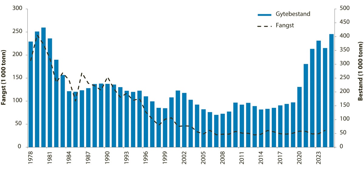 Figur 4.53 Utviklinga i bestand og fangst av kviting i Nordsjøen og den austlege engelske kanalen.
