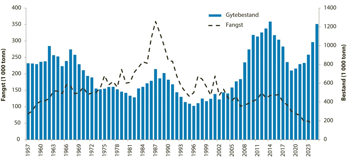 Figur 4.56 Utviklinga i bestand og fangst av raudspette i Nordsjøen og Skagerrak.