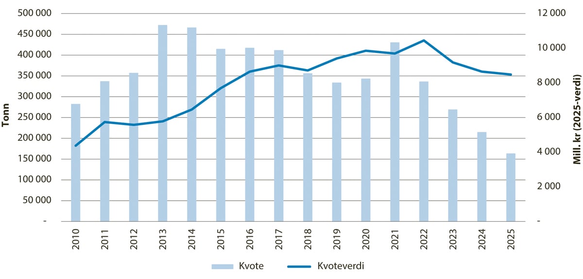 Figur 5.1 Utviklinga i kvote og kvoteverdi for torsk i Barentshavet.