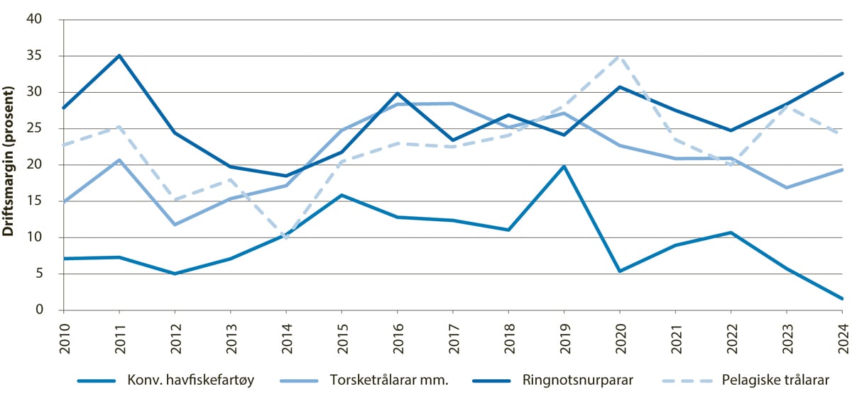 Figur 5.10 Utviklinga i driftsmarginen for havfiskegrupper.