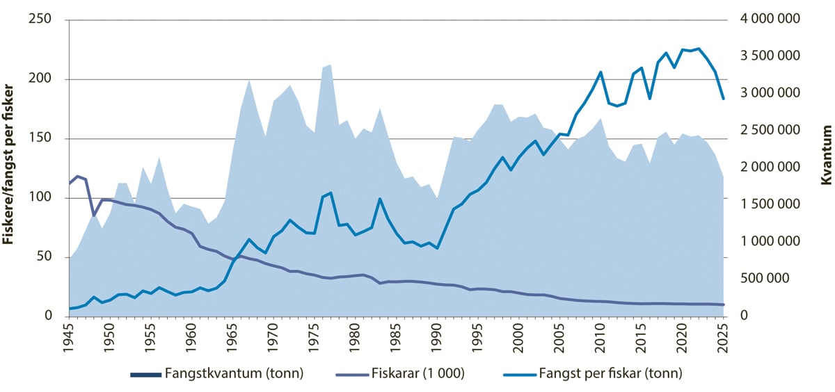 Figur 5.11 Utviklinga i fangstkvantum, fiskarar og fangst per fiskar.