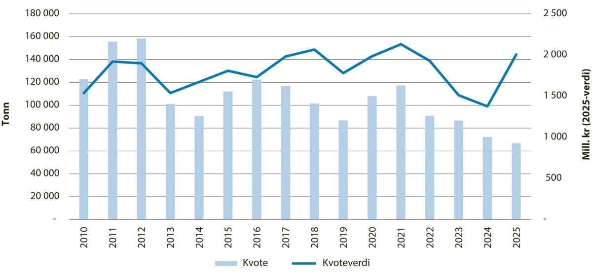 Figur 5.2 Utviklinga i kvote og kvoteverdi for hyse i Barentshavet.